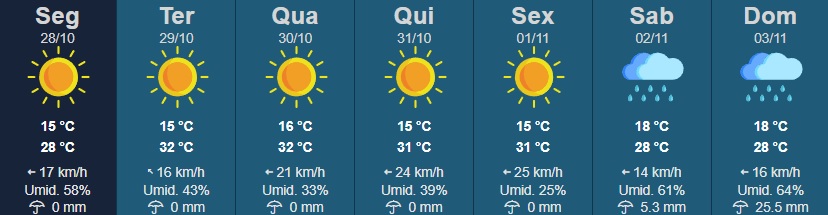 Rancharia terá uma semana de sol, com temperaturas acima dos 30°C até sexta-feira (1º). No entanto, a partir do sábado (2), as condições mudam, com o aumento da umidade e a chegada de chuvas, segundo dados do Instituto de Pesquisa Meteorológicas da Unesp (Ipmet).