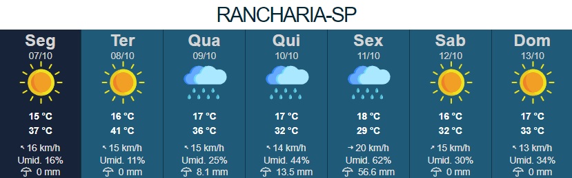 A semana em Rancharia será marcada por uma combinação de calor extremo e chuvas, com termômetros atingindo 41°C e a chegada de chuvas, segundo dados do Instituto de Pesquisa Meteorológicas da Unesp (Ipmet).