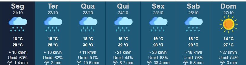 A cidade de Rancharia se prepara para uma semana chuvosa, com tempo instável em quase todos os dias e variações de temperatura, segundo dados do Instituto de Pesquisa Meteorológicas da Unesp (Ipmet).