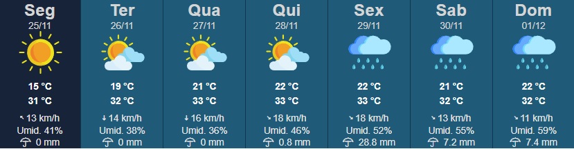 A cidade de Rancharia inicia a semana com tempo seco e sol predominante, mas a previsão indica mudanças significativas a partir de sexta-feira (29), quando o clima instável deve trazer chuva, segundo dados do Instituto de Pesquisa Meteorológicas da Unesp (Ipmet).