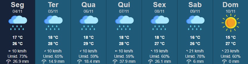 A previsão do tempo para esta semana em Rancharia indica dias de céu nublado e chuva, que deverão atingir a cidade entre segunda-feira (4) e sábado (9), segundo dados do Instituto de Pesquisa Meteorológicas da Unesp (Ipmet).