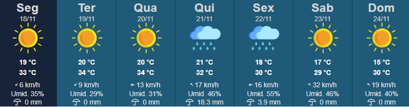 A previsão do tempo para Rancharia indica uma semana de muito sol, com temperaturas que chegam a 34°C, mas com expectativa de chuva em dois dias, quinta-feira (21) e sexta-feira (22), conforme dados do Instituto de Pesquisa Meteorológicas da Unesp (Ipmet)