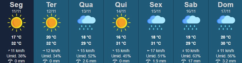 A previsão do tempo para Rancharia indica uma semana de calor intenso, com temperaturas que chegam a 32°C nos primeiros dias e mais de 20 mm de chuva para sábado (16) e domingo (17), segundo dados do Instituto de Pesquisa Meteorológicas da Unesp (Ipmet).