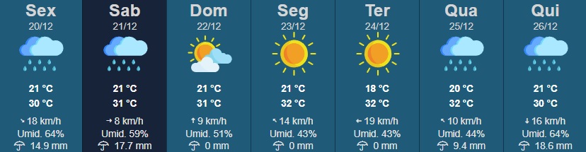 O verão no Hemisfério Sul começa oficialmente neste sábado (21), às 6h20, e em Rancharia, o início da estação deverá ser marcado por chuva.