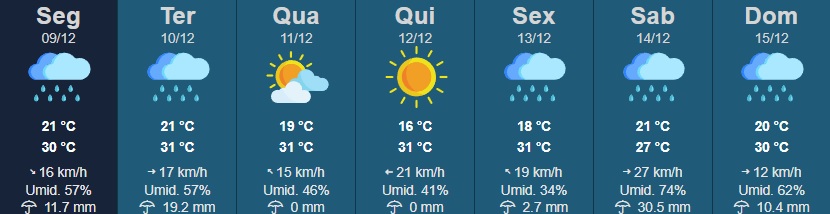 A previsão do tempo indica que Rancharia enfrentará uma semana de clima instável, marcada por pancadas de chuva em diversos dias e acumulado total de 74,5 mm, segundo dados do Instituto de Pesquisa Meteorológicas da Unesp (Ipmet).
