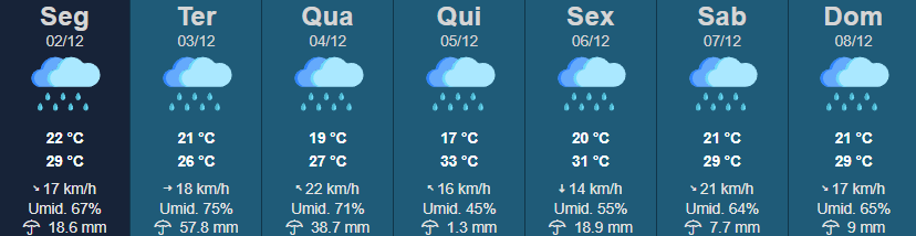 A primeira semana de dezembro será marcada por chuvas intensas em Rancharia, acumulando 152 mm ao longo dos sete dias. O alerta é para os volumes elevados na terça-feira (3) e na quarta-feira (4), quando os maiores índices de precipitação estão previstos.